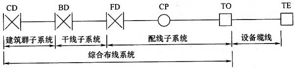 《綜合布線係統工程設計規範》GB50311-2007
