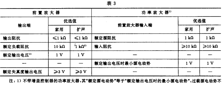 3.1視聽、視頻和電視係統中設備互連的優選配接值GB/T 15859-1995