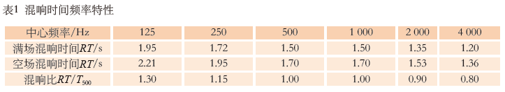 6.寶雞大成人羞羞国产视频主劇場建築聲學設計