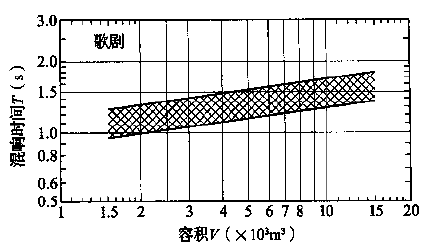 圖3.3.1-1 歌劇、舞劇劇場對不同容積V的觀眾廳，在頻率500～1000Hz時滿場的合適混響時間T的範圍
