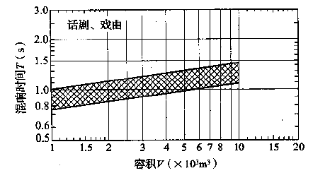 圖3.3.1-2 話劇、戲曲劇場對不同容積V的觀眾廳，在頻率500～1000Hz時滿場的合適混響時間T的範圍