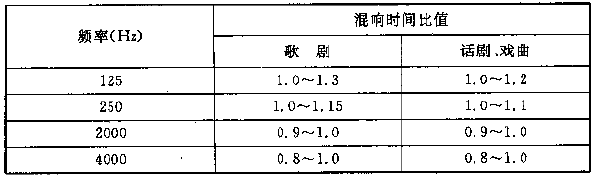 圖4.3.1 電影院對不同容積V的觀眾廳，在500～1000Hz時滿場的合適混響時間T的範圍