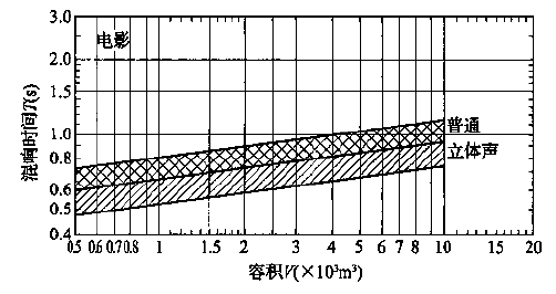 圖5.3.1 會堂、報告廳和多用途禮堂對不同容積V的觀眾廳，在500～1000Hz時滿場的合適混響時間T的範圍