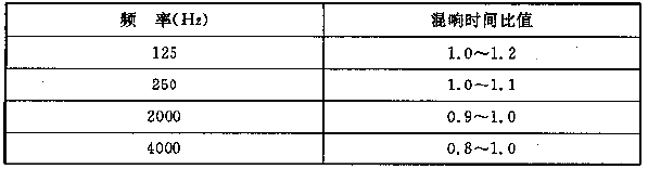 表4.3.1 電影院觀眾廳各頻率混響時間相對於500～1000Hz的比值