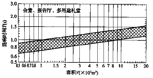 圖5.3.1 會堂、報告廳和多用途禮堂對不同容積V的觀眾廳，在500～1000Hz時滿場的合適混響時間T的範圍