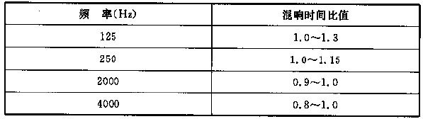 表5.3.1 會堂、報告廳和多用途禮堂觀眾廳各頻率混響時間相對於500～1000Hz的比值